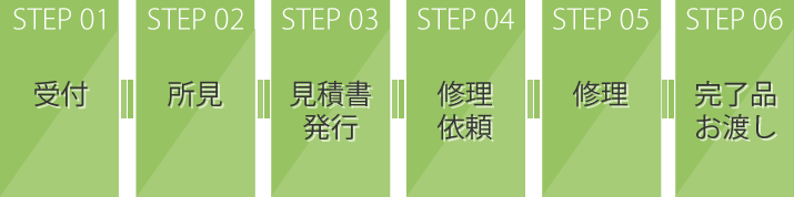 (1) 受付　→　(2) 所見　→　(3) 見積書発行　→　(4) 修理依頼　→　(5) 修理　→　(6) 完了品お渡し
