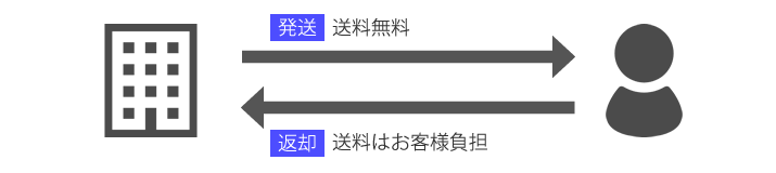 (1) 受付 → (2) 所見 → (3) 見積書発行 → (4) 修理依頼 → (5) 修理 → (6) 完了品お渡し